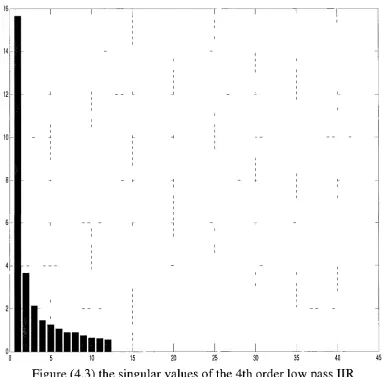 Figure (4.3) the singular values of the 4th order low pass IIR 