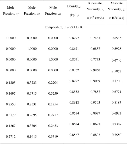 Table 4.5: Density, Kinematic Viscosity, and Absolute Viscosity-Composition Data for the Quaternary System: Benzene (1) + Toluene (2) + Ethylbenzene (3) + Cyclooctane (4)