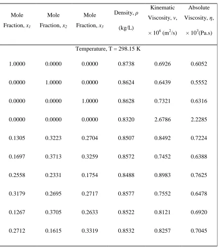 Table 4.5 (Cont’d.): Density, Kinematic Viscosity, and Absolute Viscosity-Composition Data for the Quaternary System: Benzene (1) + Toluene (2) + Ethylbenzene (3) + Cyclooctane (4)