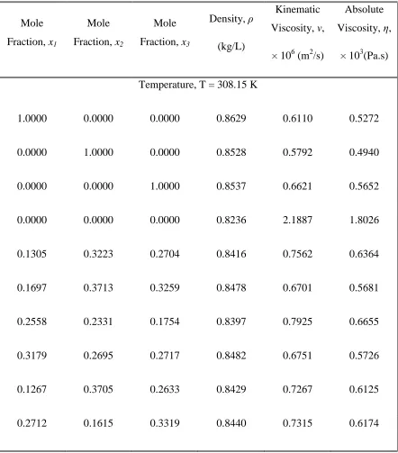 Table 4.5 (Cont’d.): Density, Kinematic Viscosity, and Absolute Viscosity-Composition Data for the Quaternary System; Benzene (1) + Toluene (2) + Ethylbenzene (3) + Cyclooctane (4)