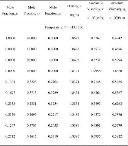 Table 4.5 (Cont’d.): Density, Kinematic Viscosity, and Absolute Viscosity-Composition Data for the Quaternary System: Benzene (1) + Toluene (2) + Ethylbenzene (3) + Cyclooctane (4)