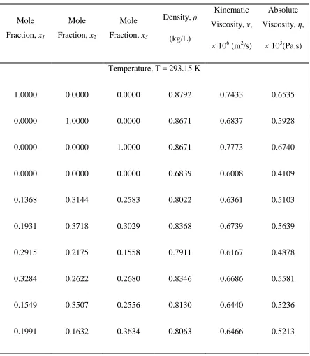 Table 4.6: Density, Kinematic Viscosity, and Absolute Viscosity-Composition Data for the Quaternary System: Benzene (1) + Toluene (2) + Ethylbenzene (3) + Heptane (4)