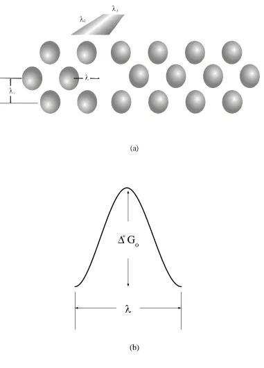 Figure 2.1: The Eyring Molecular Model of Liquid Viscosity 