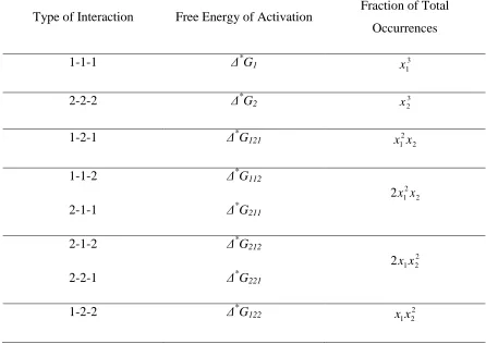 Table 2.1: Different Types of interactions in a binary mixture of molecules 1 and 2, their corresponding free energy of activation and their total of fractional occurrences (Three-Body Interaction Model) 