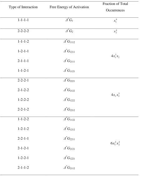 Table 2.2: Different Types of interactions in a binary mixture of molecules 1 and 2, their corresponding free energy of activation and their total of fractional occurrences (Four-Body Interaction Model) 