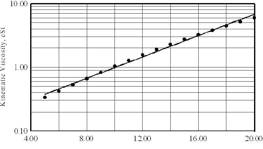 Figure 2.5: Experimental Values of Kinematic Viscosities of n-alkane Systems at 308.15 K Versus Effective Carbon Number (Nhaesi and Asfour 1998)