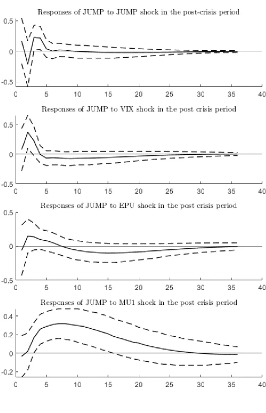 Figure  8.  Orthogonalized  Impulse  Response  Functions  (OIRFs)  of  stock  market  price  jumps  (JUMP) to uncertainty shocks in the post-crisis period