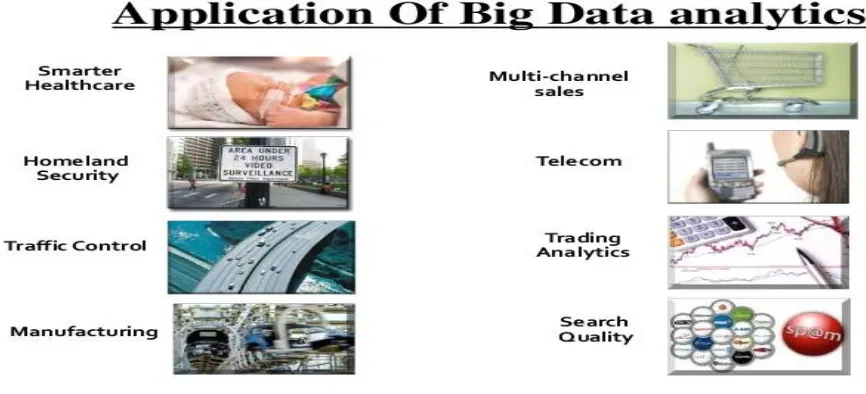 Fig 2. Application of Big Data Analytics 