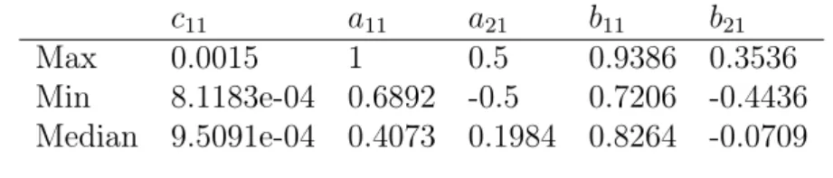 Table 3: The maximum, minimum and median parameter estimation for the bivariate- bivariate-BEKK(1,1)
