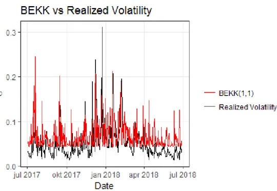 Figure 3: Estimated Bitcoin volatilty from the bivariate-BEKK(1,1) to Realized volatility covering 2017-07-03 to 2018-06-27