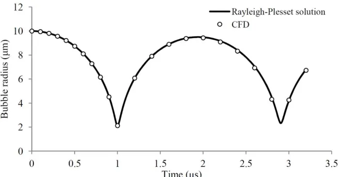 Figure 4. Bubble collapse sequence for ζ=0 for the validation case. The thick black continuous line denotes the bubble interface and the dashed-dotted line the axis of symmetry