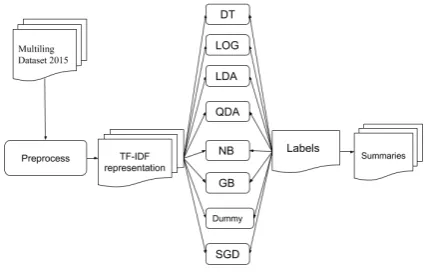 Figure 1: The pipeline for the TF-IDF-based ex-tractive summarization
