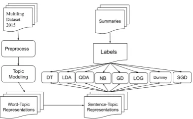 Figure 2: pipeline for topic-modeling based ex-tractive summarization