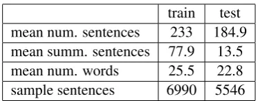Table 1: Multiling 2015 single-document summa-rization dataset characteristics.