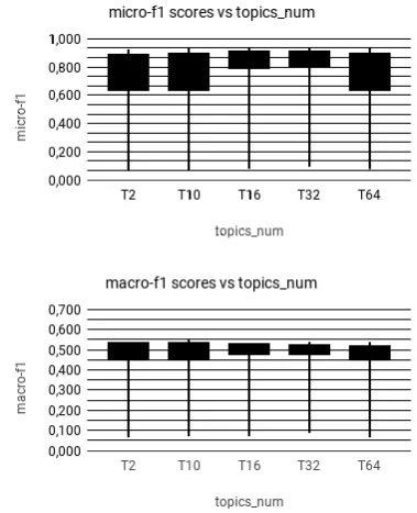 Table 2: TF-IDF sentence classiﬁcation results.