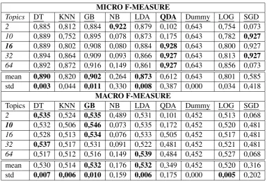 Table 4: Topic modeling results in micro and macro F1 score.