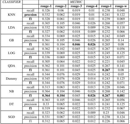 Table 5: TF-IDF Rouge Scores