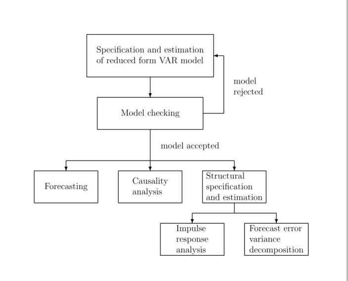 Figure 1: VAR analysis (figure adapted from L¨utkepohl (2006b)).