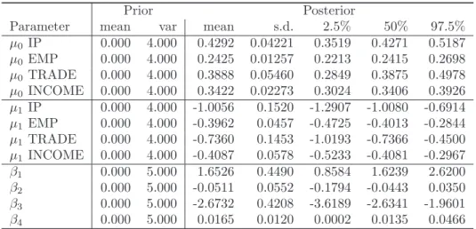 Table 3 . Description of the prior and posterior distributions of the model’s parameters.