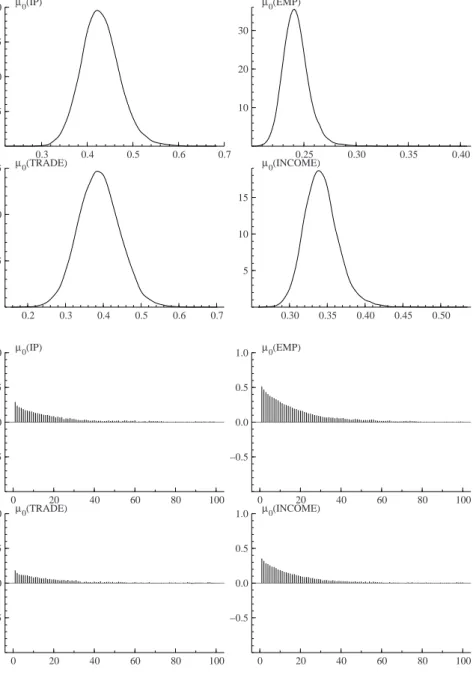 Figure 3 . Kernel density estimates and correlograms of µ 0 .