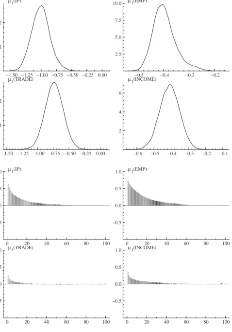 Figure 4 . Kernel density estimates and correlograms of µ 1 . −1.50 −1.25 −1.00 −0.75 −0.50 −0.25 0.0012µ1(IP) −0.5 −0.4 −0.3 −0.22.55.07.510.0µ1(EMP) −1.50 −1.25 −1.00 −0.75 −0.50 −0.25 0.0012µ1(TRADE) −0.6 −0.5 −0.4 −0.3 −0.2 −0.1246µ1(INCOME) 0 20 40 60