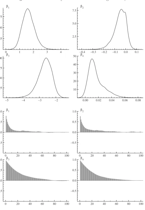 Figure 5 . Kernel density estimates and correlograms of β. 0 1 2 3 40.250.500.75β1 −0.4 −0.3 −0.2 −0.1 0.0 0.12.55.07.5β2 −5 −4 −3 −20.250.500.751.00β3 0.00 0.02 0.04 0.06 0.081020304050β4 0 20 40 60 80 100−0.50.00.51.0β1 0 20 40 60 80 100−0.50.00.51.0β2 0