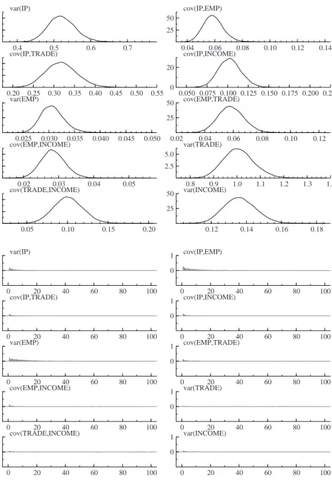 Figure 6 . Kernel density estimates and correlograms of Σ. 0.4 0.5 0.6 0.7510var(IP) 0.04 0.06 0.08 0.10 0.12 0.142550cov(IP,EMP) 0.20 0.25 0.30 0.35 0.40 0.45 0.50 0.55510cov(IP,TRADE) 0.050 0.075 0.100 0.125 0.150 0.175 0.200 0.225020cov(IP,INCOME) 0.025