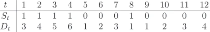 Table 1 . A possible realization of the process (S t , D t ).
