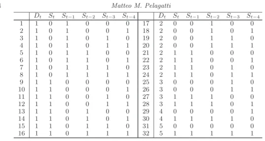 Table 2 . State space of S t ∗ = (D t , S t , S t−1 , . . . , S t−p ) for p = 4, τ = 5.