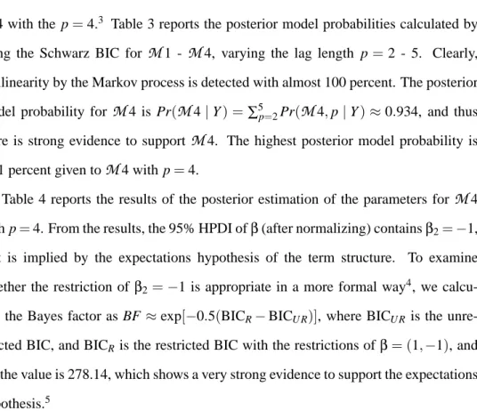 Table 4 reports the results of the posterior estimation of the parameters for M 4 with p = 4