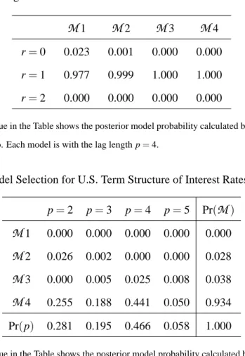 Table 2: Cointegration Test for U.S. Term Structure of Interest Rates M 1 M 2 M 3 M 4