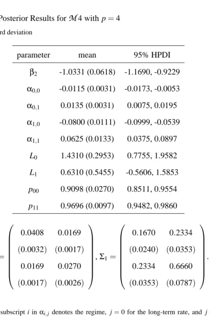 Table 4: Posterior Results for M 4 with p = 4
