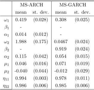 Table 4: Posterior means and standard deviations (S&amp;P500 daily returns)