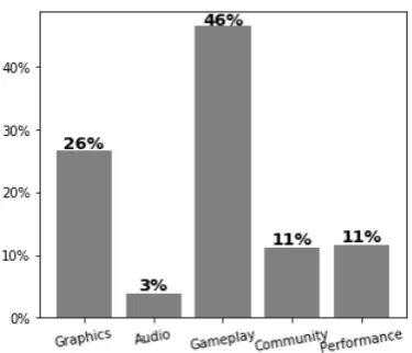 Figure 1: Aspect proportions exhibited in clusteron “The Elder Scrolls V: Skyrim” game