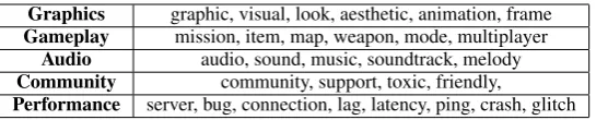 Table 2: Selected terms for each aspect