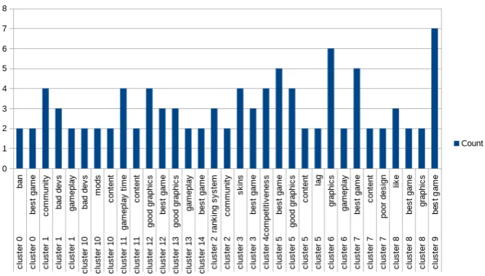 Figure 2: Count of usage for consistent equivalence classes per cluster