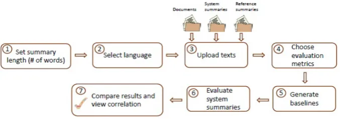 Figure 1: EASY-M system ﬂow.