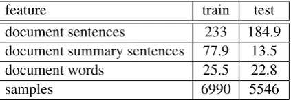 Table 1: Details of the Multiling 2015 single-document summarization dataset.All valuesare averages accross documents, except from thenumber of samples.