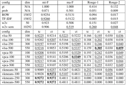 Table 2: Experimental results on the MultiLing 2015 MSS dataset using 50-dimensional word2vec em-beddings