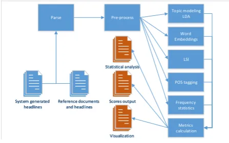 Figure 1: HEvAS data ﬂow