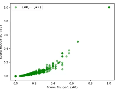 Figure 4:Correlation between ROUGE-1 andROUGE-SU metrics