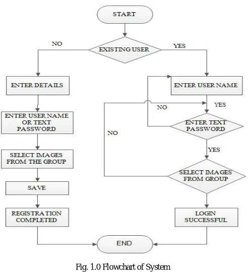 Fig. 1.0 Flowchart of System  