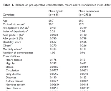 Table 1. Balance on pre-operative characteristics, means and % standardised mean differences.