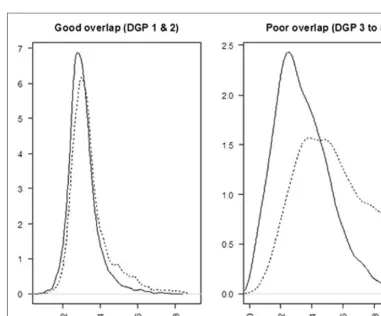 Figure 3. Densities of the true PS in the simulations for a typical sample (n ¼ 10,000)