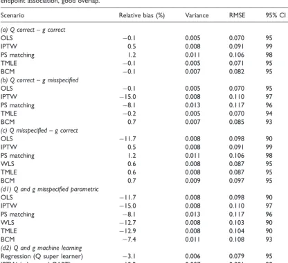 Table 3. Simulation results for DGP 1, over 1000 replications: normal endpoint, moderate association confounder–endpoint association, good overlap.