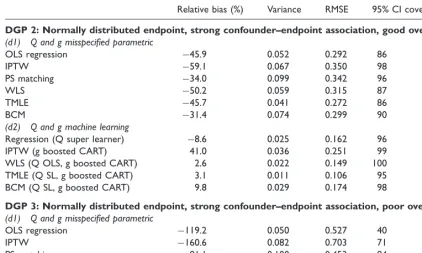 Table 4. Simulation results for DGP 2 and 3, over 1000 replications: normal endpoint, strong confounder–endpointassociation, good and poor overlap.