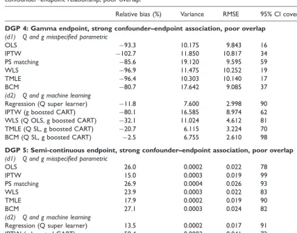 Table 5. Simulation results for DGP 4 and 5, over 1000 replications: Normal and gamma endpoints, strongconfounder–endpoint relationship, poor overlap.
