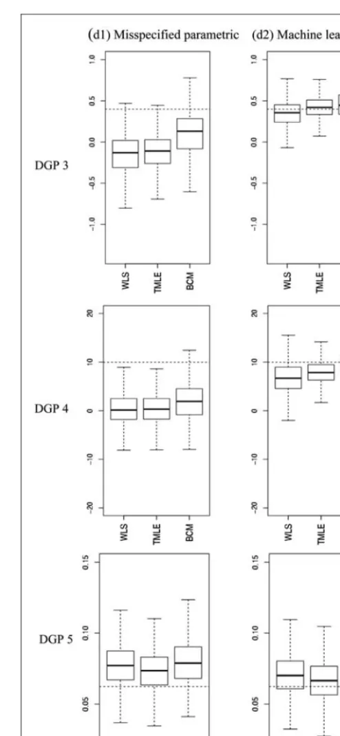 Figure 4. Estimated ATEs in the simulations. The boxplots show bias and variation, as median, quartiles and 1.5times interquartile range for the estimated ATEs across 1000 replications