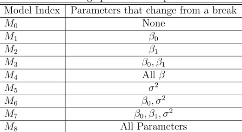 Table 1: Change-point Model Specifications Model Index Parameters that change from a break