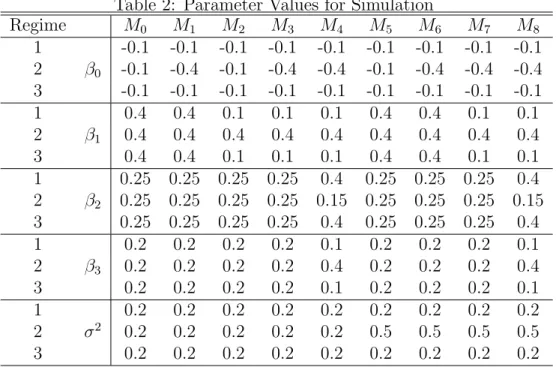 Table 2: Parameter Values for Simulation Regime M 0 M 1 M 2 M 3 M 4 M 5 M 6 M 7 M 8 1 -0.1 -0.1 -0.1 -0.1 -0.1 -0.1 -0.1 -0.1 -0.1 2 β 0 -0.1 -0.4 -0.1 -0.4 -0.4 -0.1 -0.4 -0.4 -0.4 3 -0.1 -0.1 -0.1 -0.1 -0.1 -0.1 -0.1 -0.1 -0.1 1 0.4 0.4 0.1 0.1 0.1 0.4 0